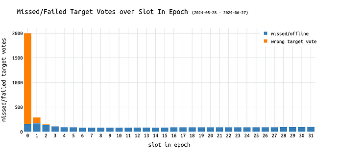 failed_missed_target_votes
