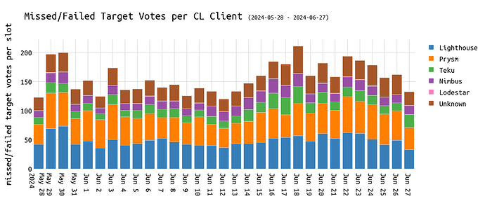 failed_missed_target_votes_over_clclient