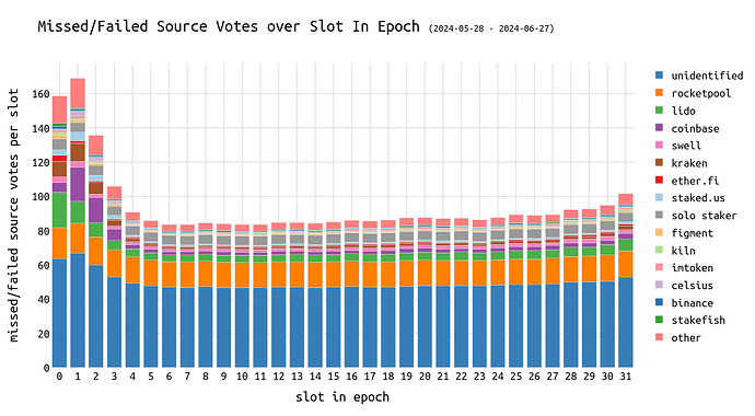 missed_source_votes_over_slot