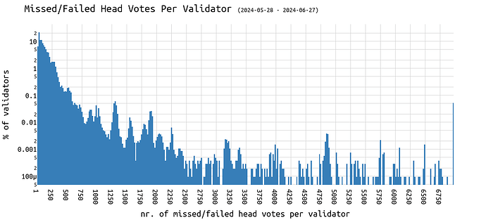 failed_missed_head_per_validator_dist_per