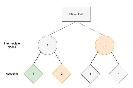 root