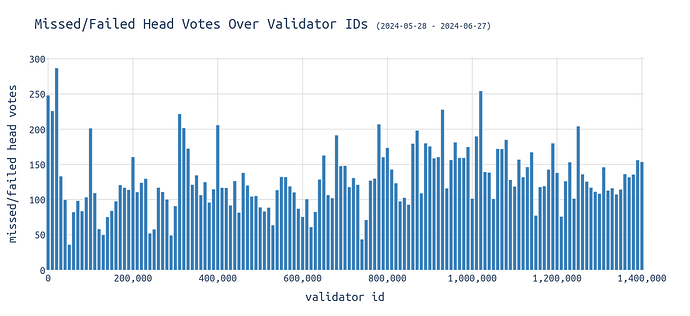 head_votes_over_validator_ids