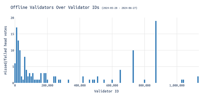 head\_votes\_over\_offline\_validator\_ids