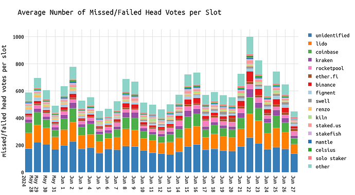 missed_head_votes_over_date