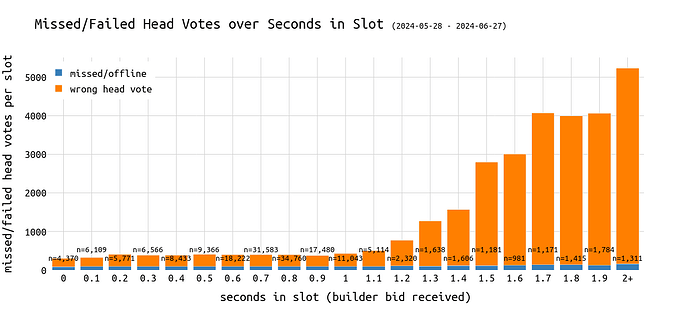 failed\_missed\_head\_votes\_over\_timing