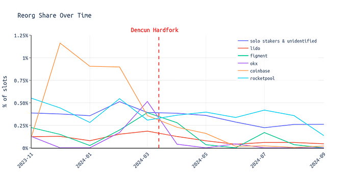 reorgs_entites_over_time (3)
