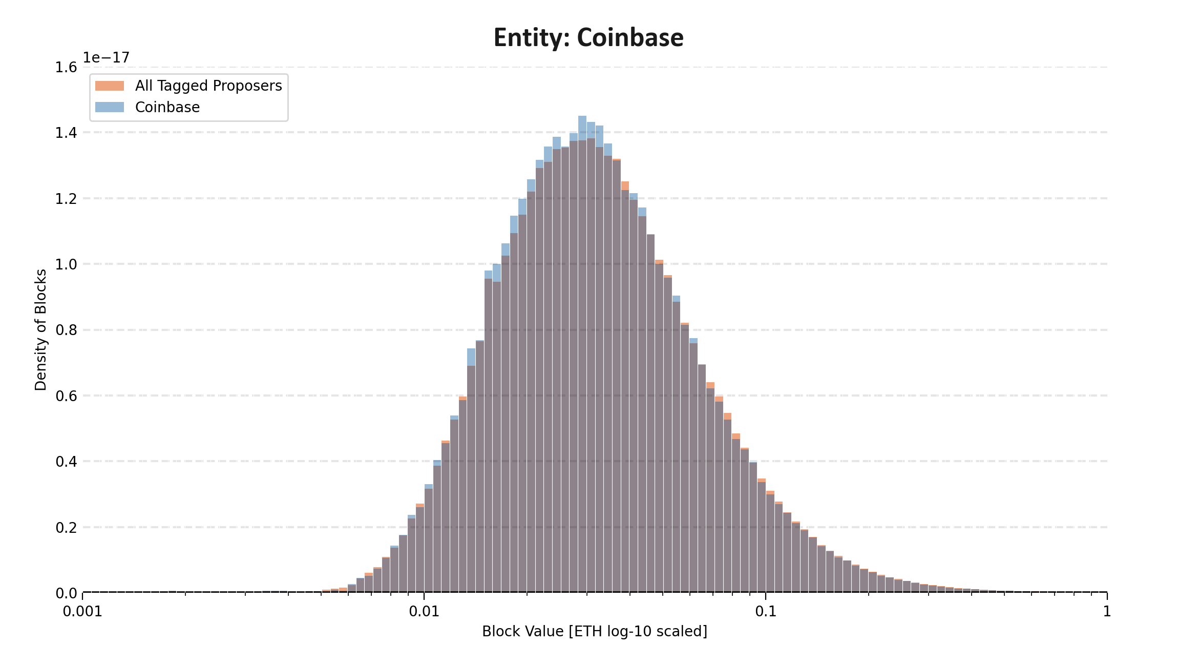 min-bid-entity-Coinbase