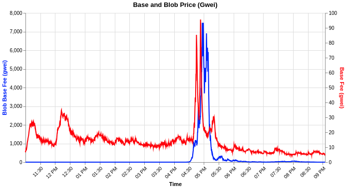 blob 手续费市场在恢复到较低价格之前出现峰值