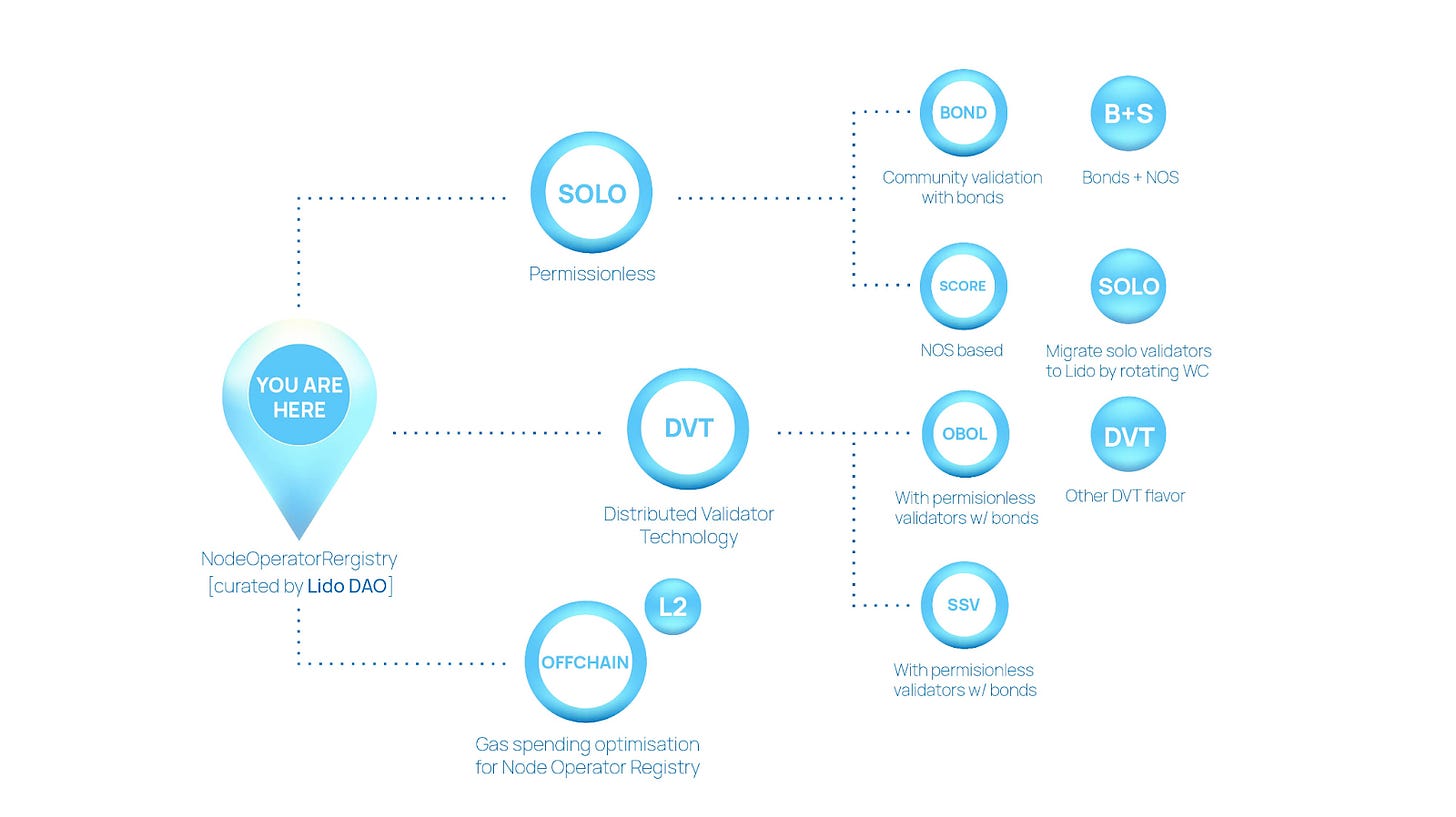 来源：Introducing Lido V2 - Decentralization 的下一步