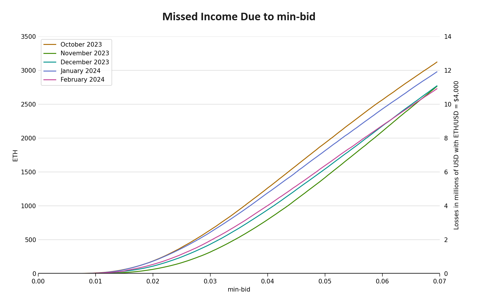 losses-minbid