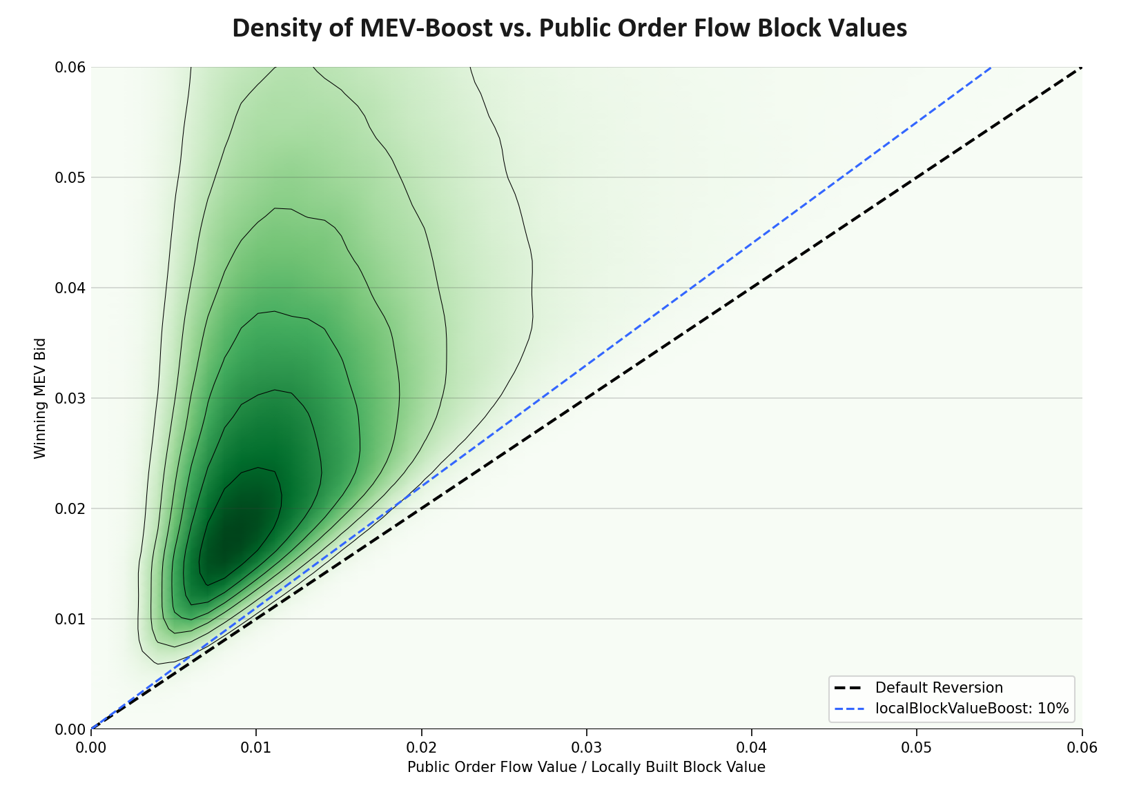 block-value-density