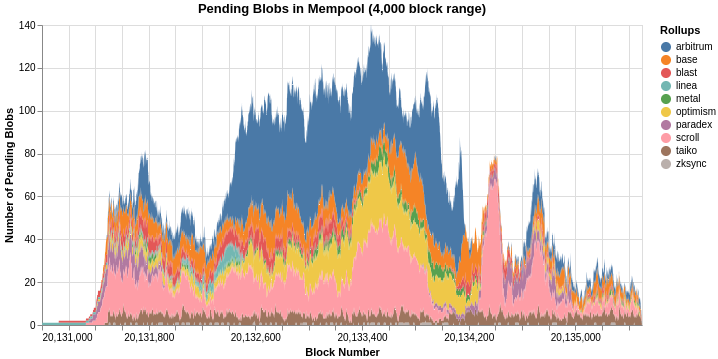 100 个待处理 blob = 