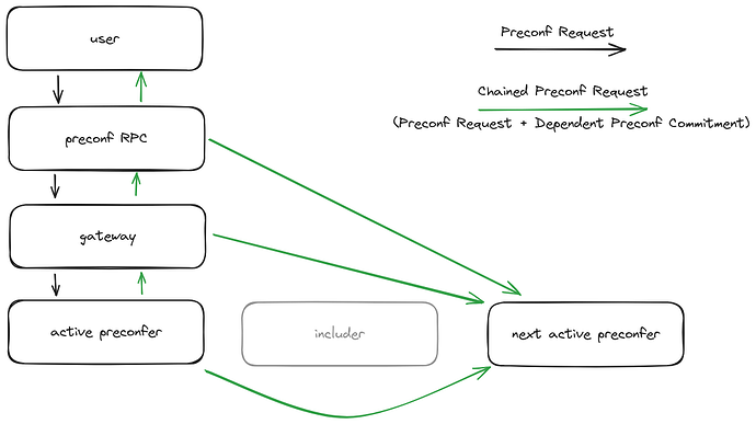 diagram representing how any actor can send a chained preconf request to the next active preconfer