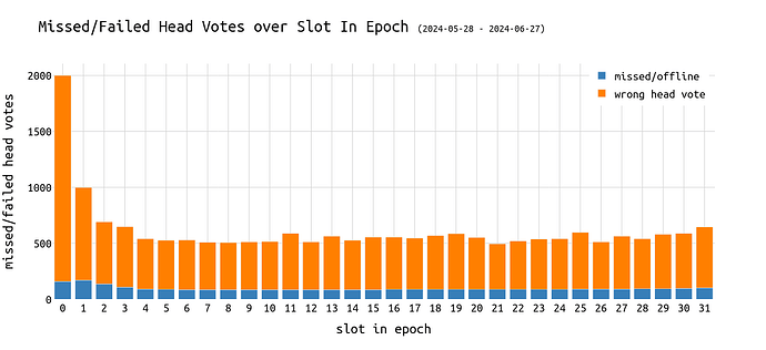 failed_missed_head_votes