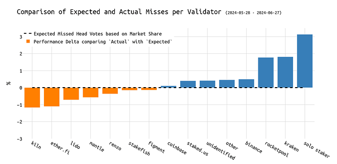 delta_missed_head_votes