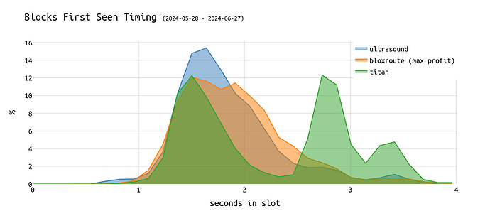 hist\_mevboost\_relays