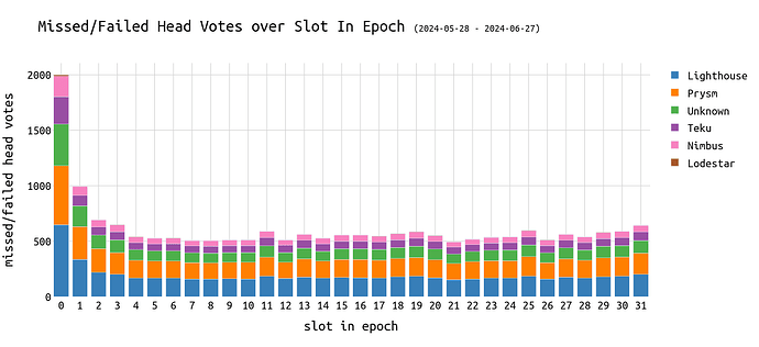 failed_missed_head_votes_over_clclient_over_slot
