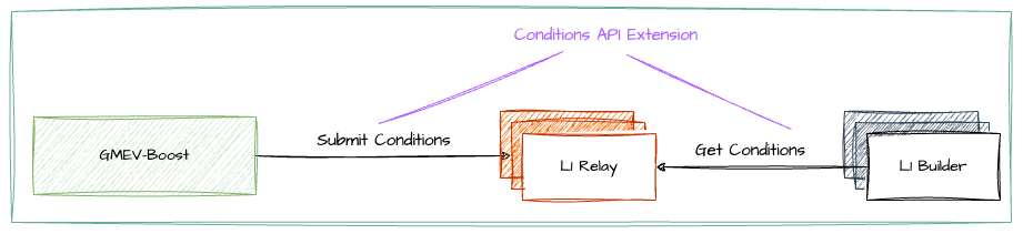 Primary Pipeline