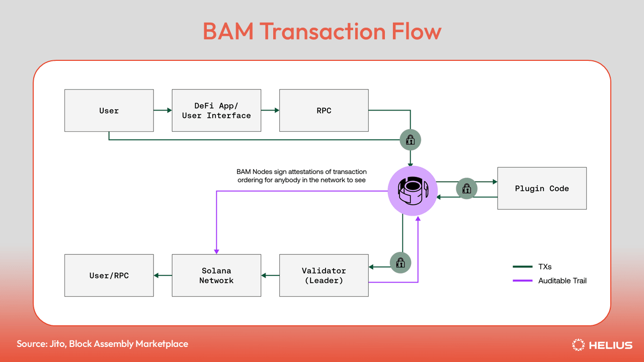 BAM 交易流程