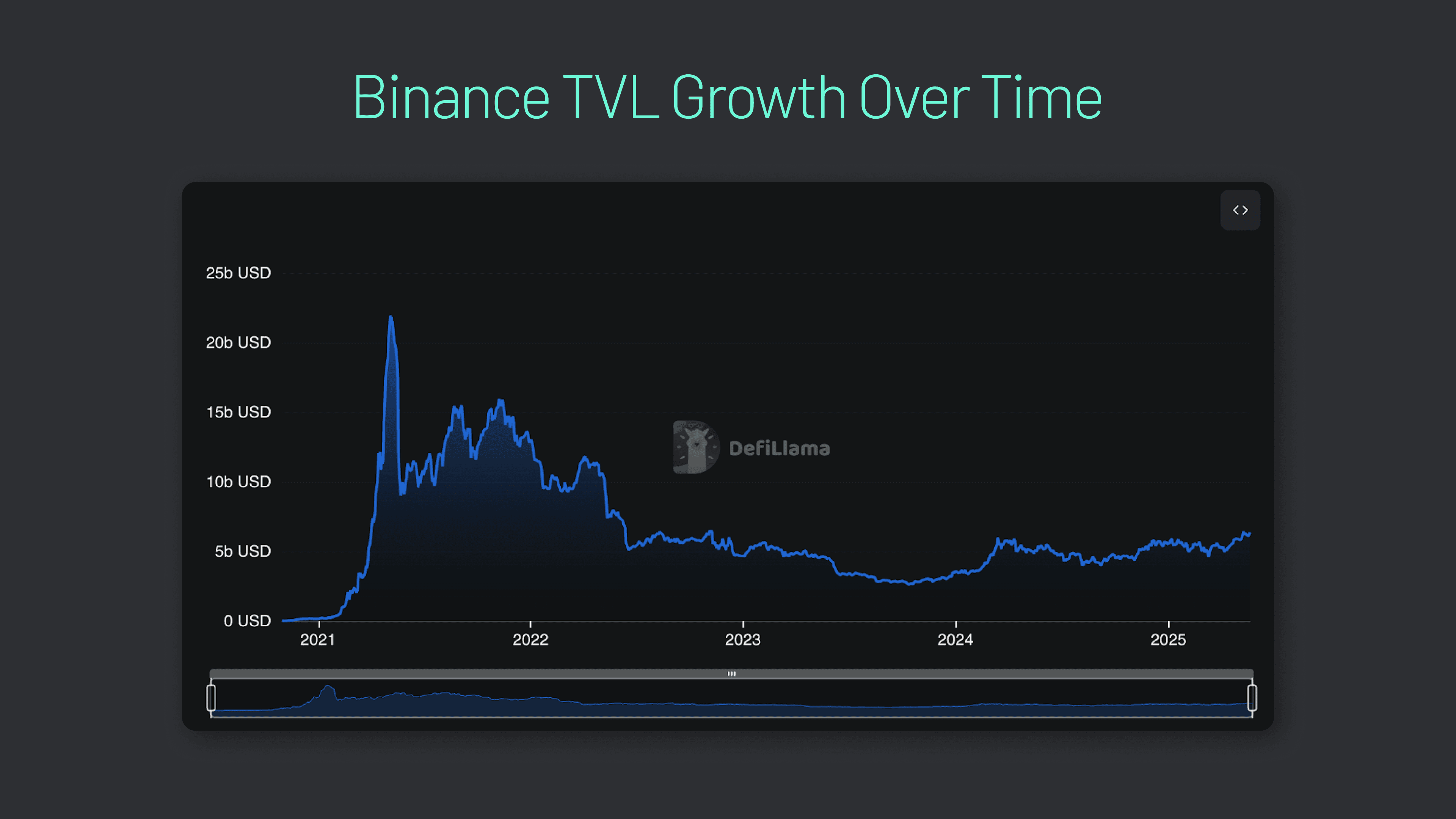 币安的总锁定价值（TVL）目前超过 50 亿美元。