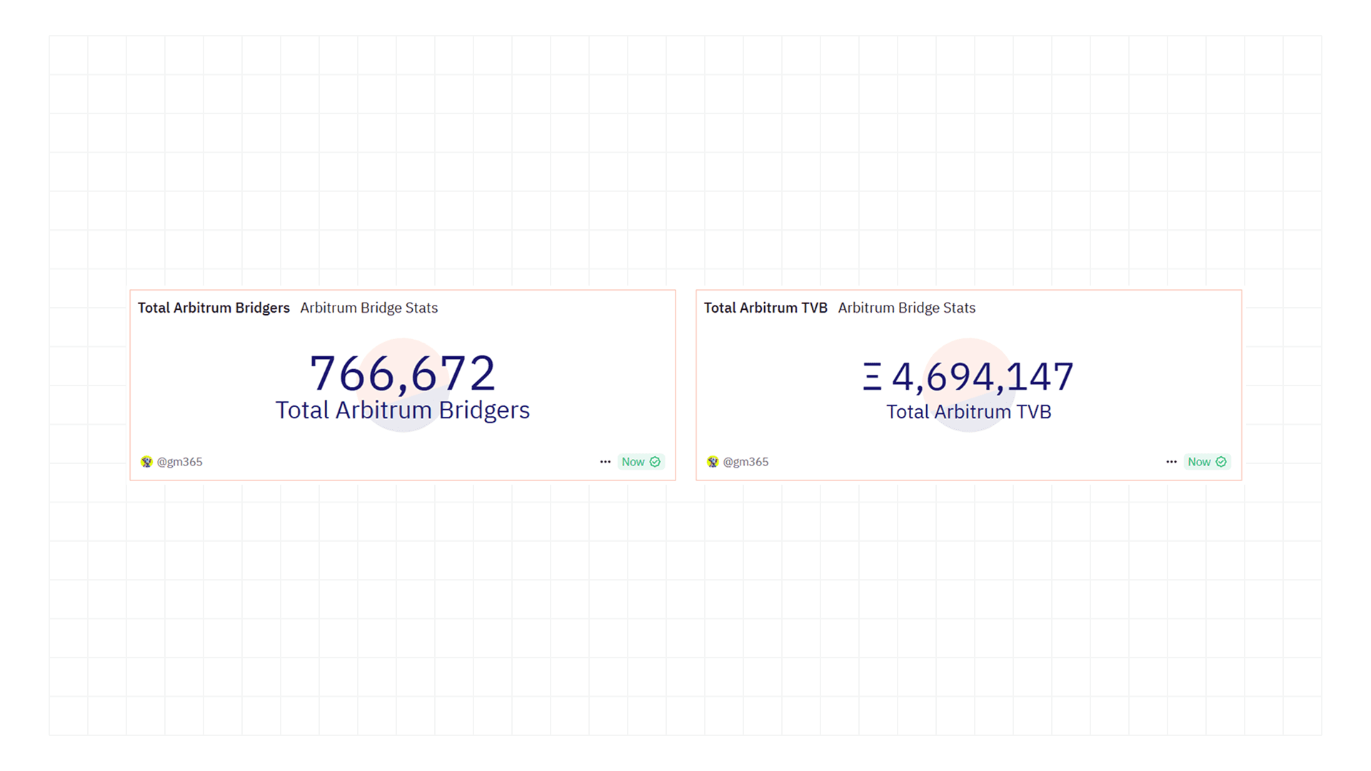 桥接到 Arbitrum 的加密用户数量稳步增长。