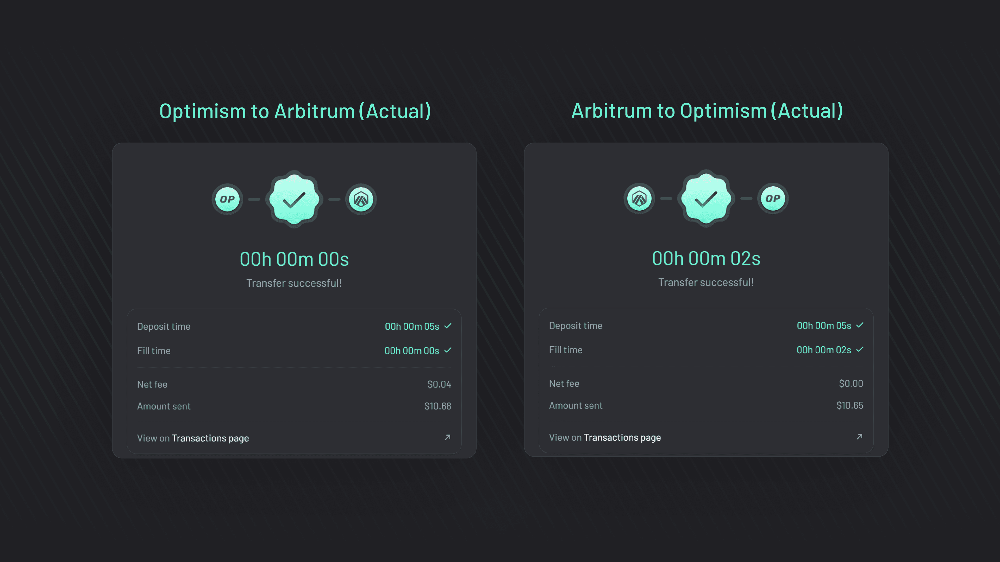 Optimism 和 Arbitrum 之间桥接的实际填充时间和费用。