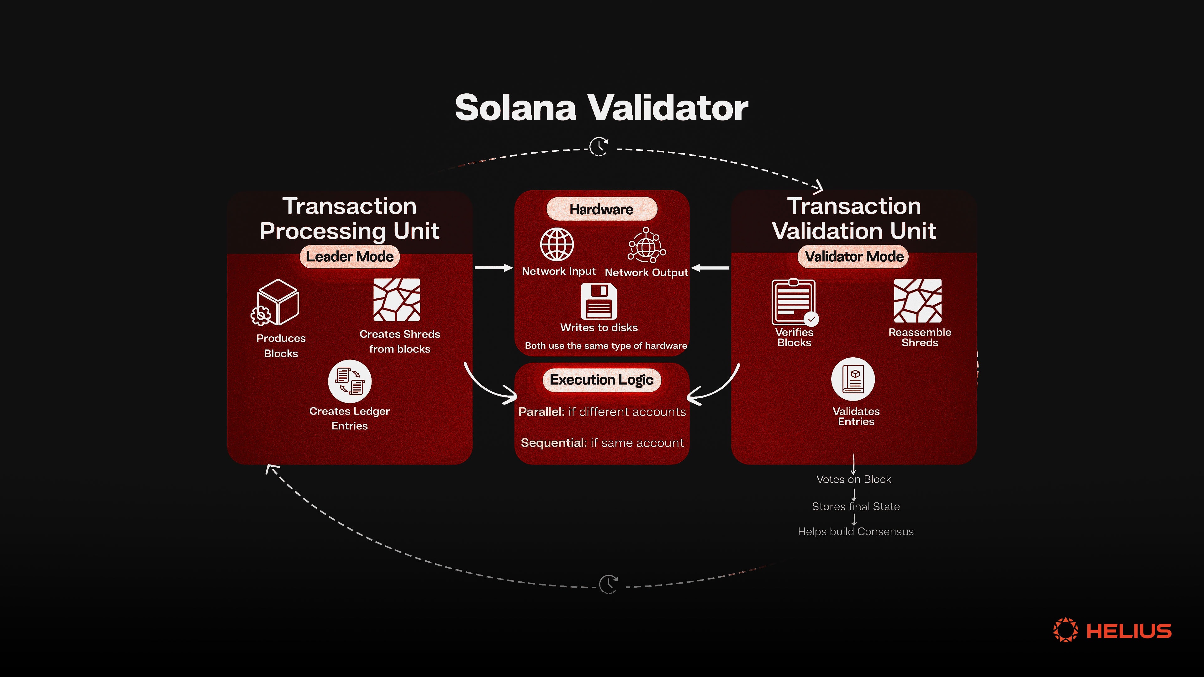 Solana 验证器在领导者模式下的图