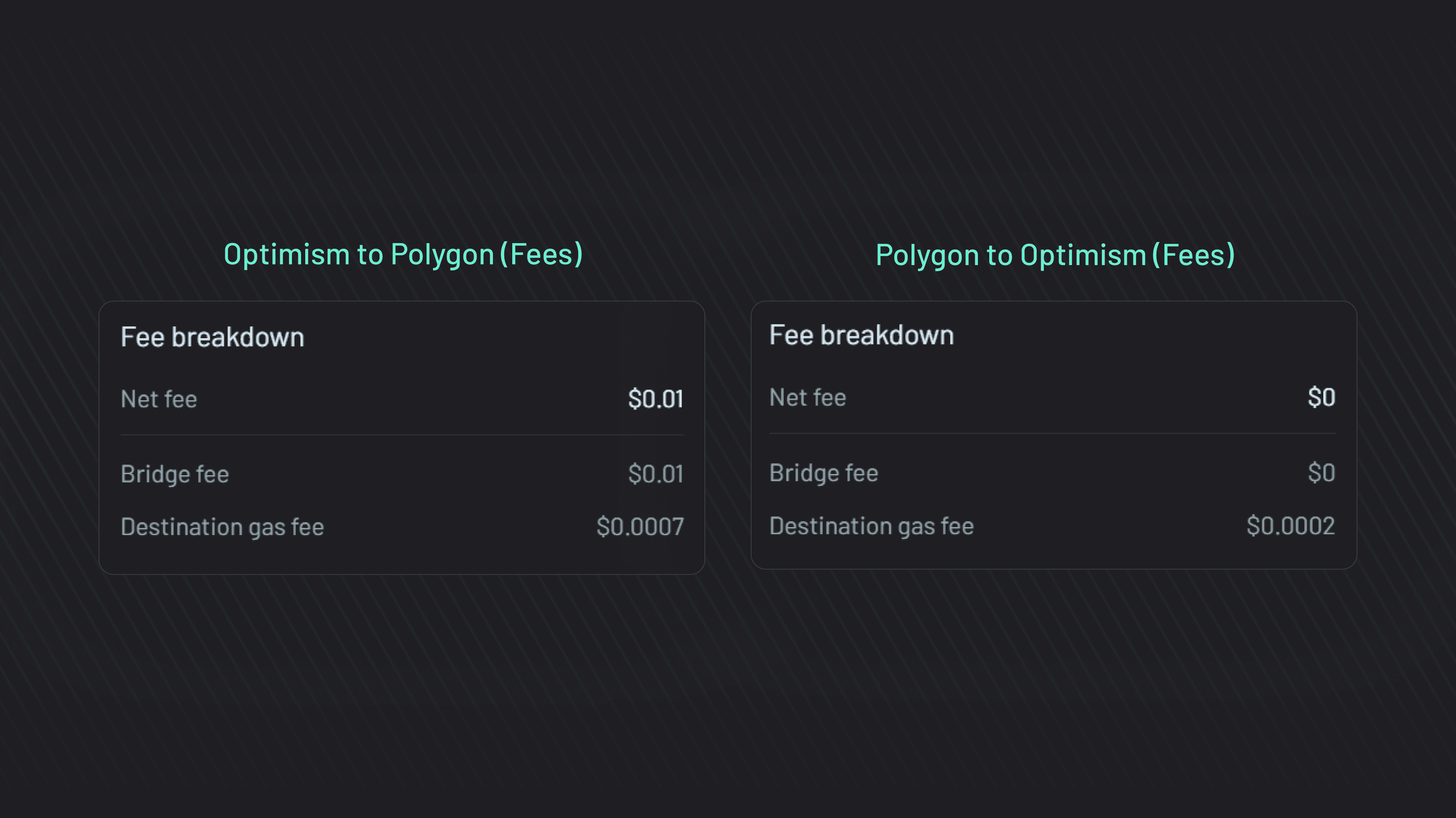 从 Optimism 桥接到 Polygon 以及反之的费用细目。