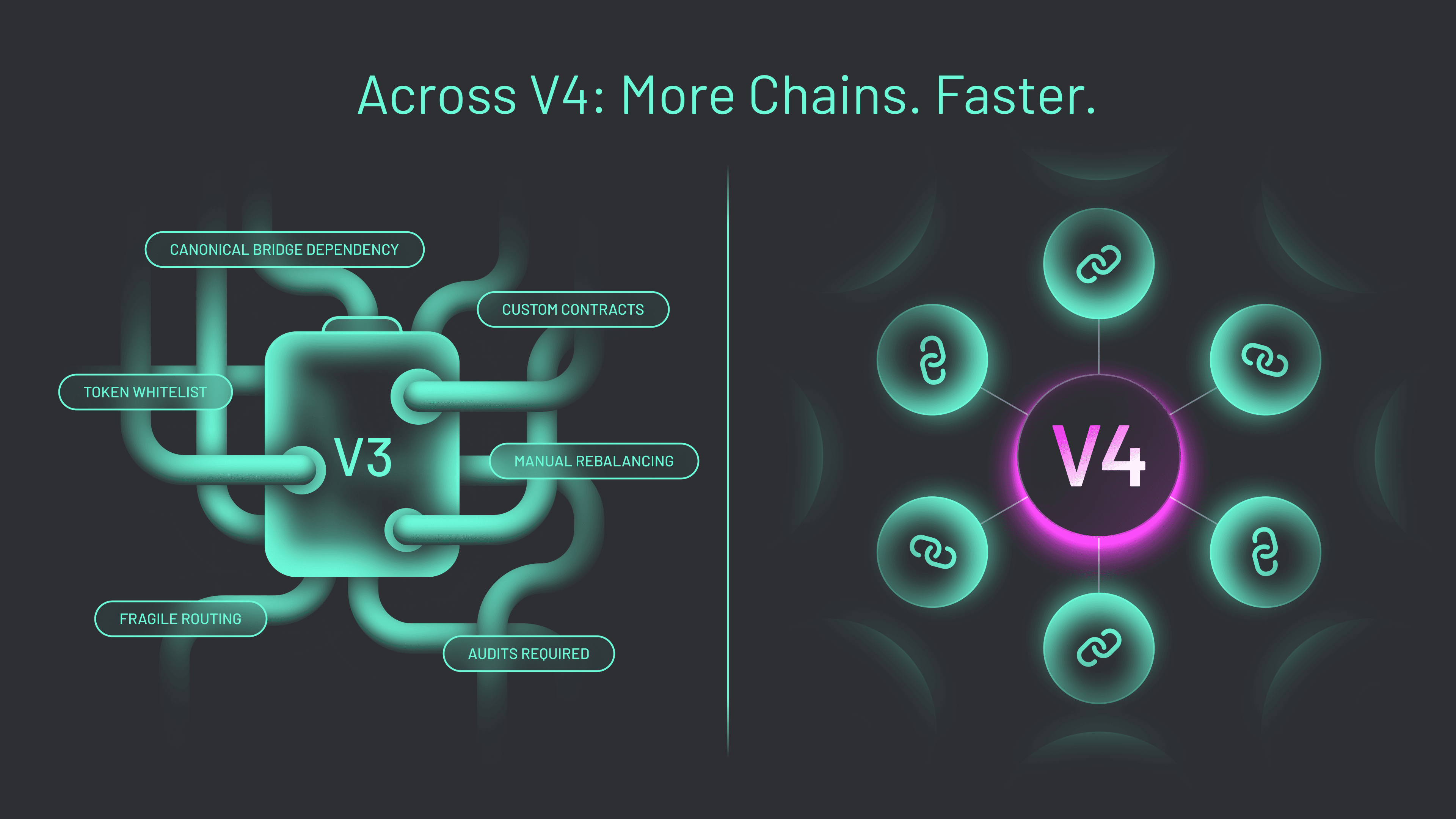 Across V4是对Across协议底层工作方式的根本性升级。