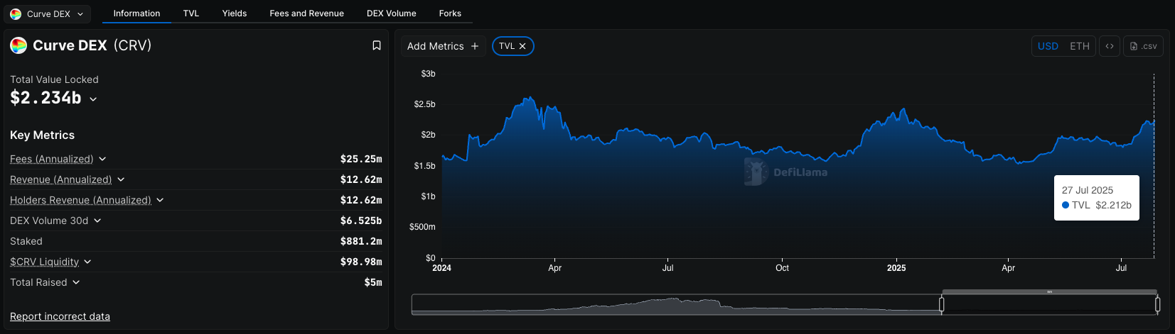 显示 Curve Finance TVL 的 DeFiLlama 界面截图。