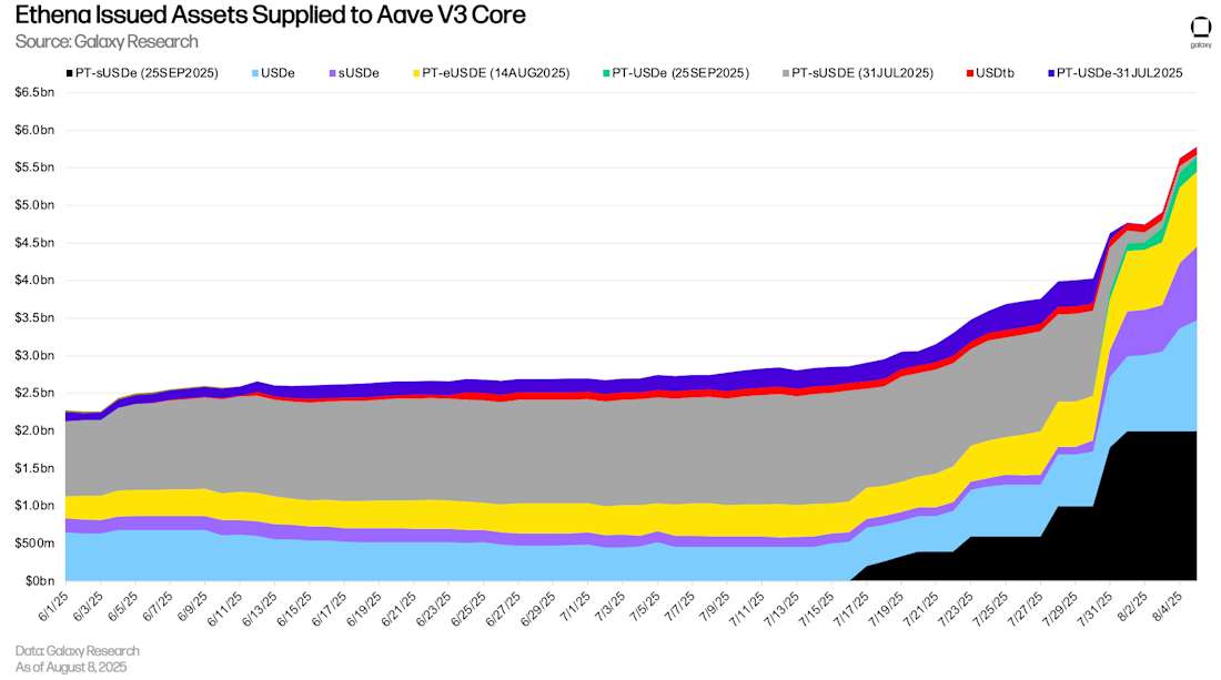 提供给 Aave V3 Core 的 Ethena 发行的资产
