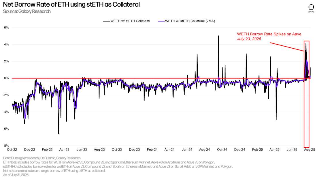 使用 stETH 作为抵押品的 ETH 净借款利率