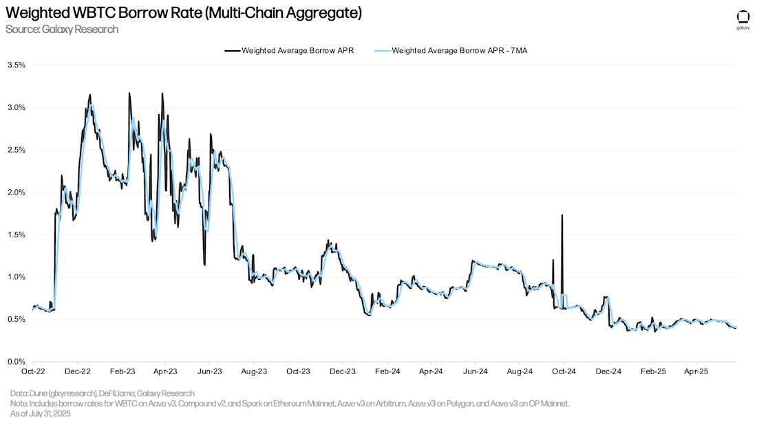加权 WBTC 借款利率（多链聚合）