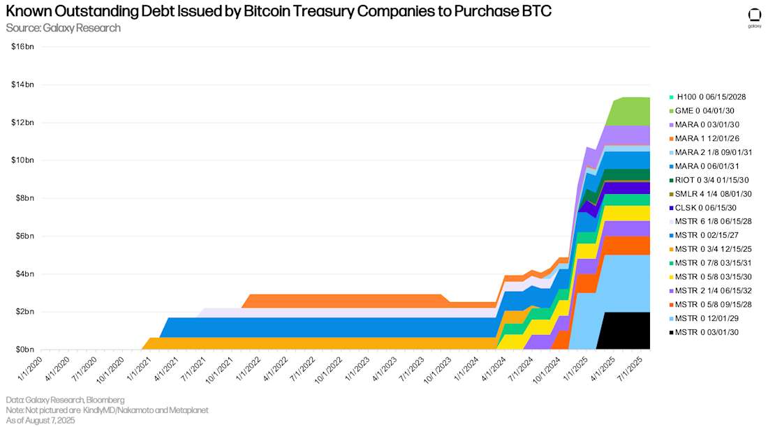 已知比特币**金库**公司为购买 BTC 而发行的未偿债务