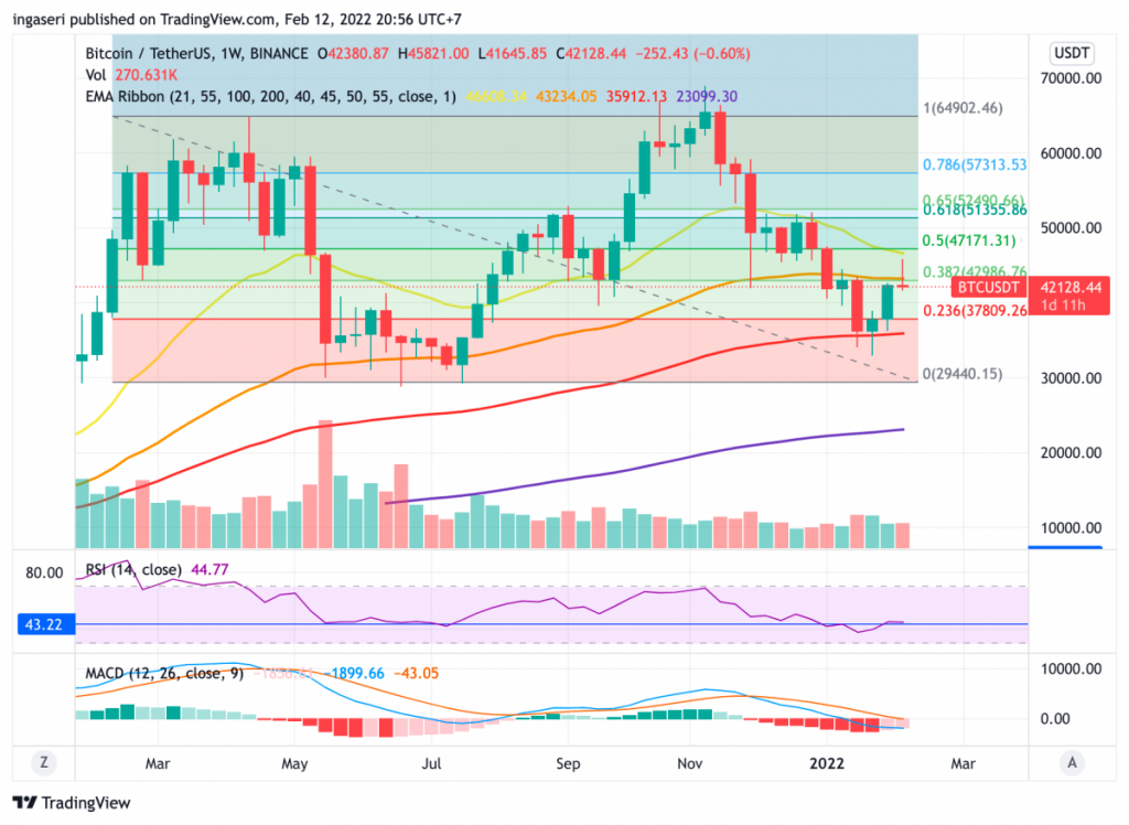 Executing buy the dip strategy requires analyzing price charts, doing technical and fundamental analysis in order to find the perfect time to invest in an asset.