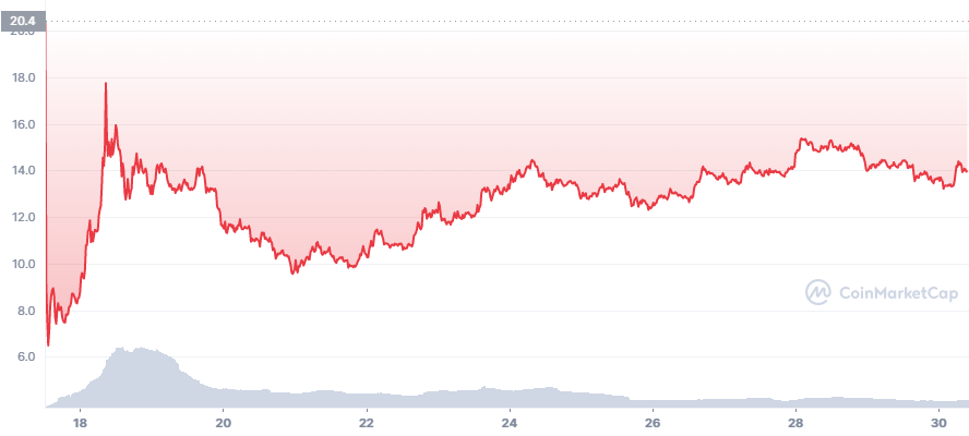 ApeCoin  token price movement in March where it first launched