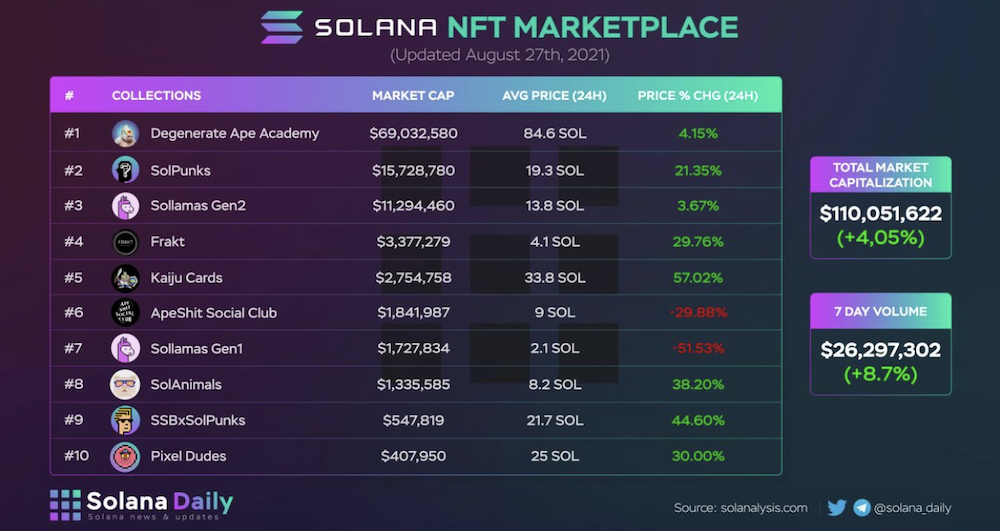 Solana NFT 生态系统非常活跃，并且多年来持续增长。