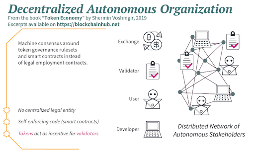 Decentralized Autonomous Organization (DAO)