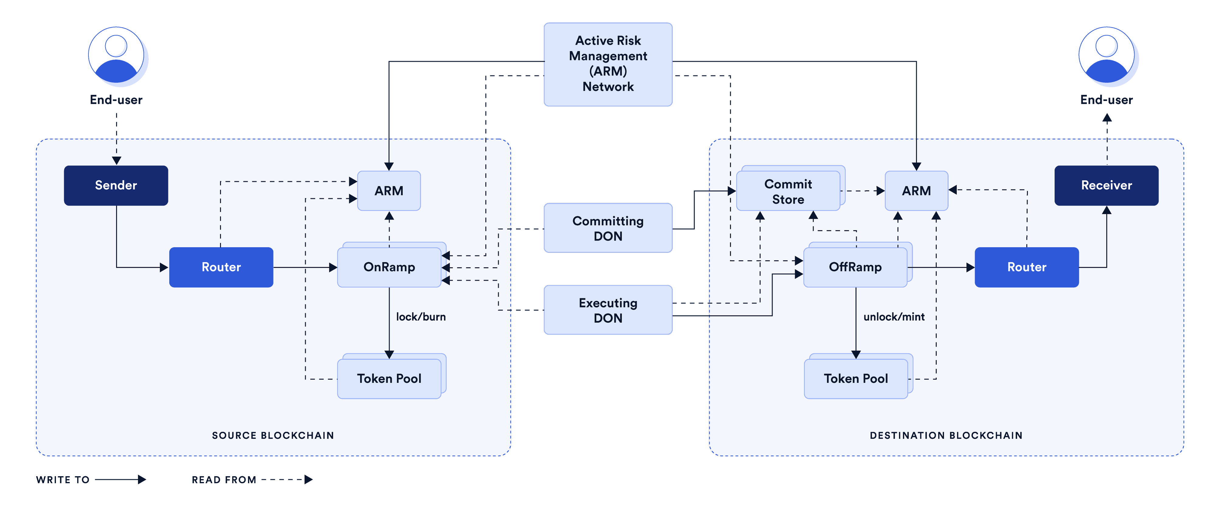 Chainlink CCIP 架构