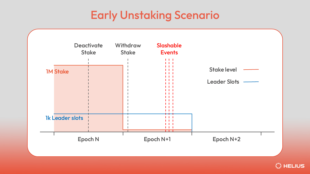 提前取消 Staking 方案