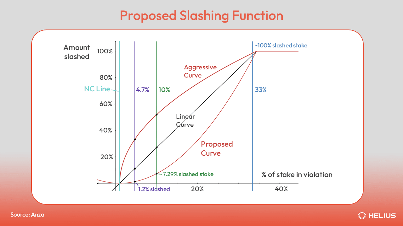 提议的 Slashing 函数