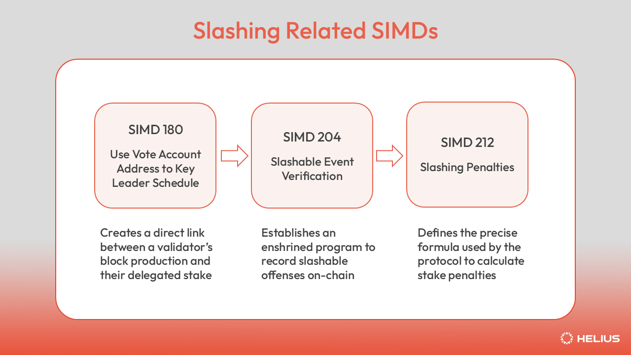 与 Slashing 相关的 SIMD