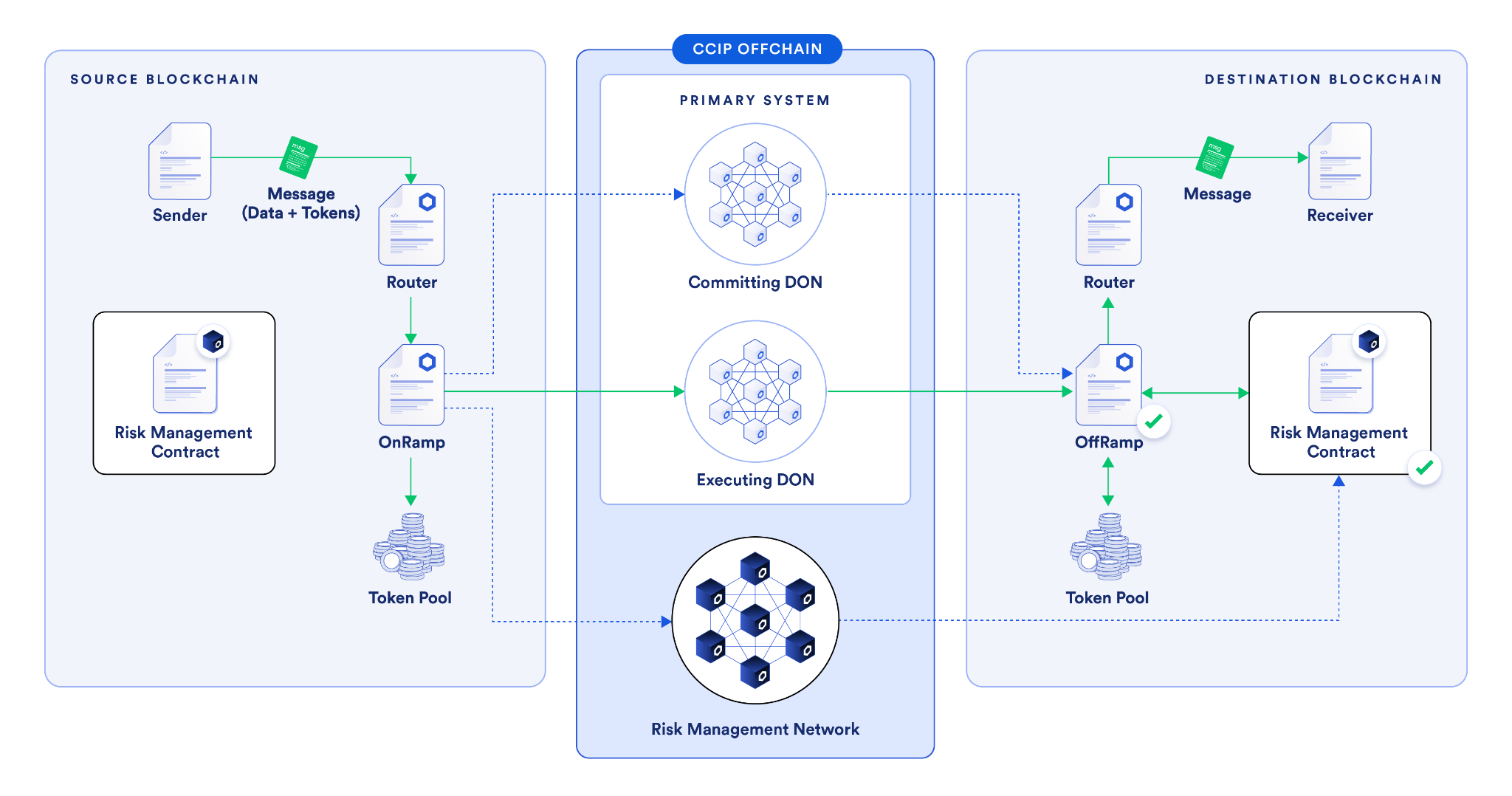 Chainlink CCIP二次审批