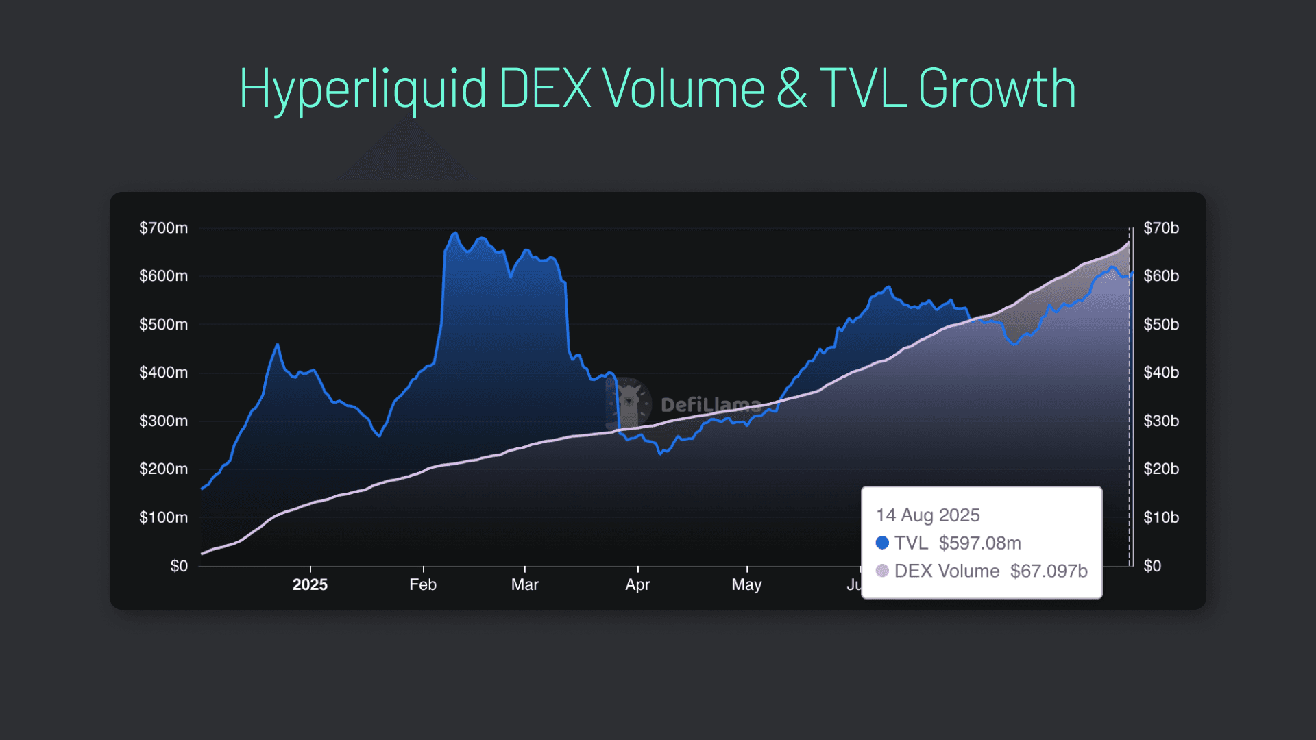 Hyperliquid has quickly become one of DeFi’s most popular perp DEXs.