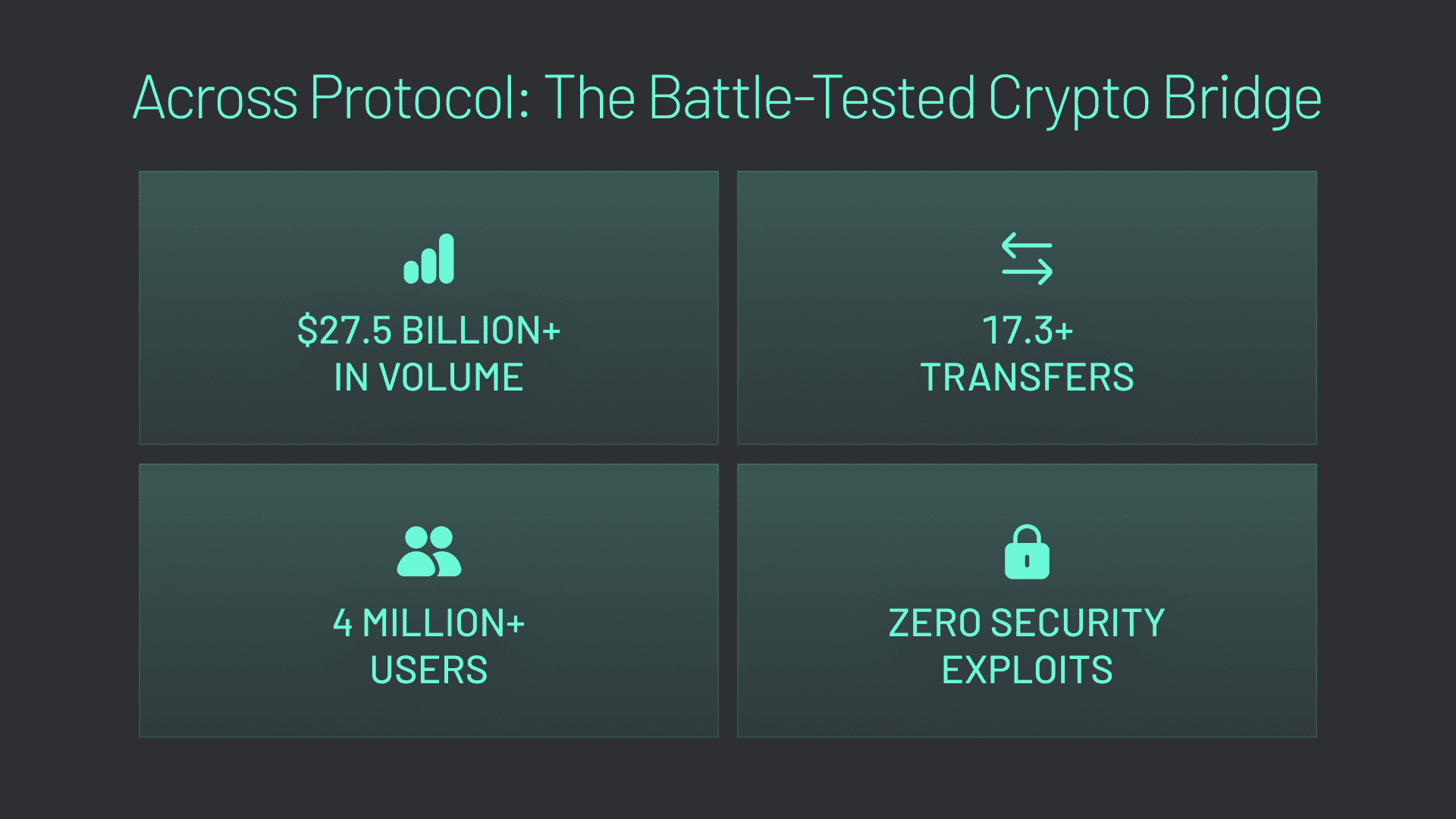 Across Protocol is the battle-tested crypto bridge.