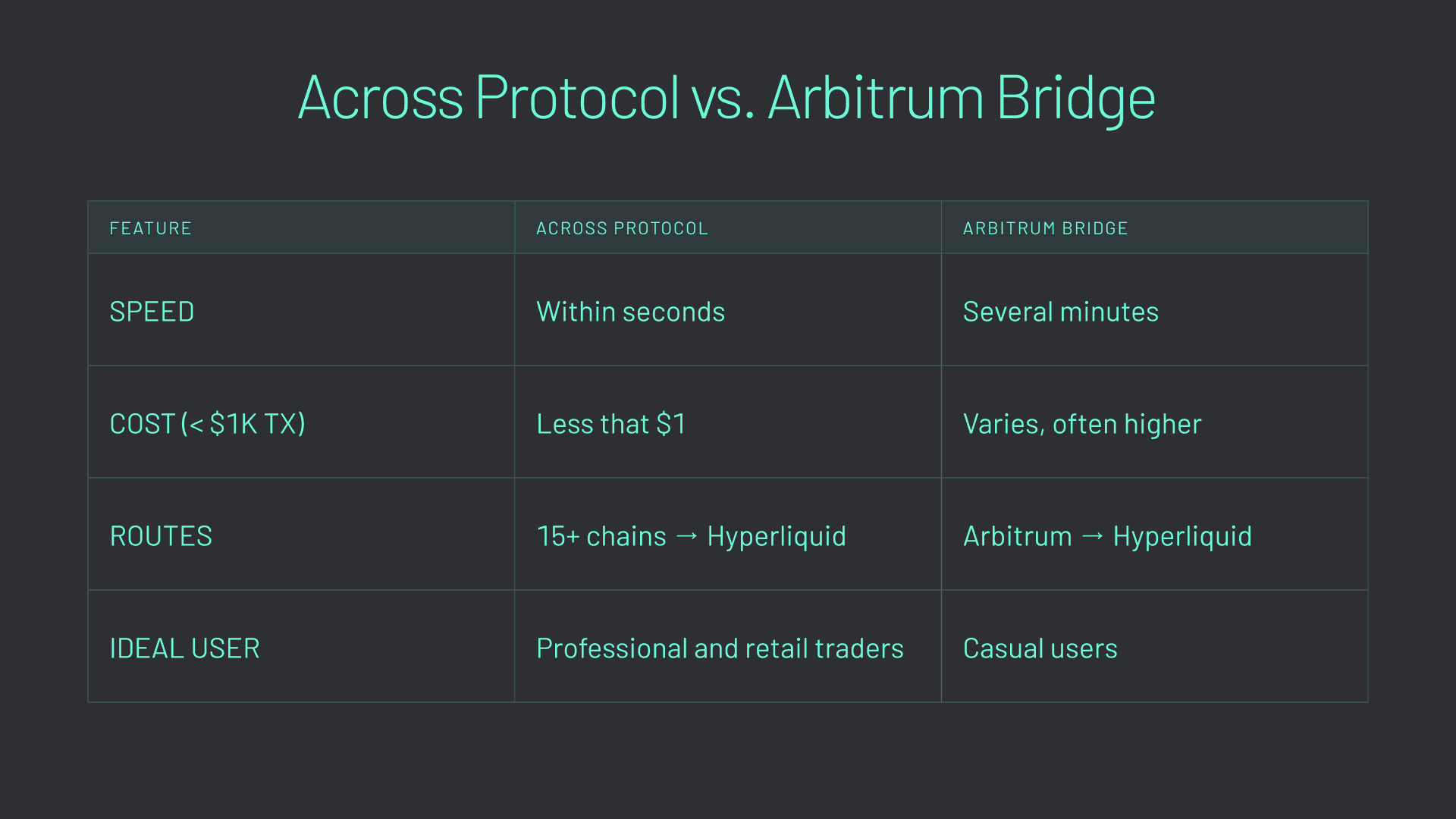 Across Protocol vs. Arbitrum Bridge.