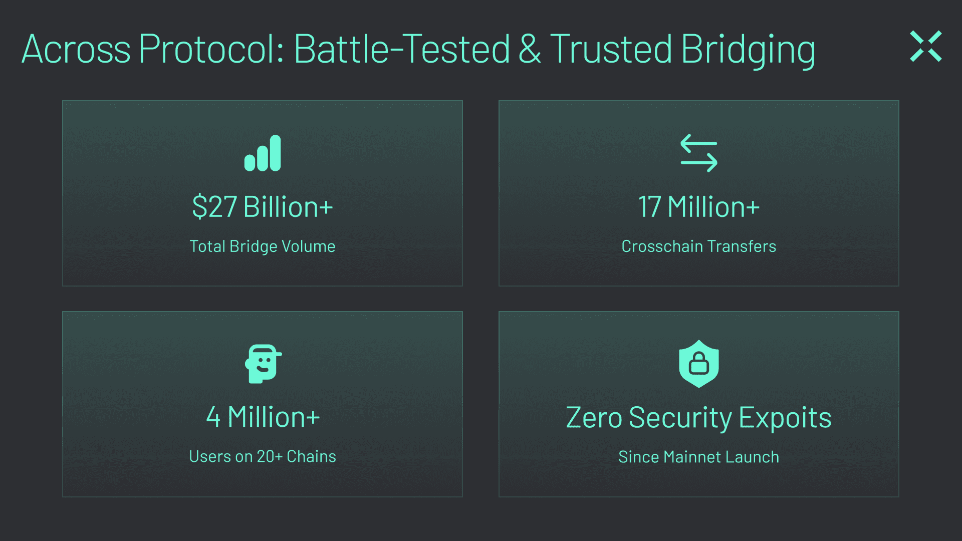Across Protocol is the battle-tested and trusted crypto bridge.