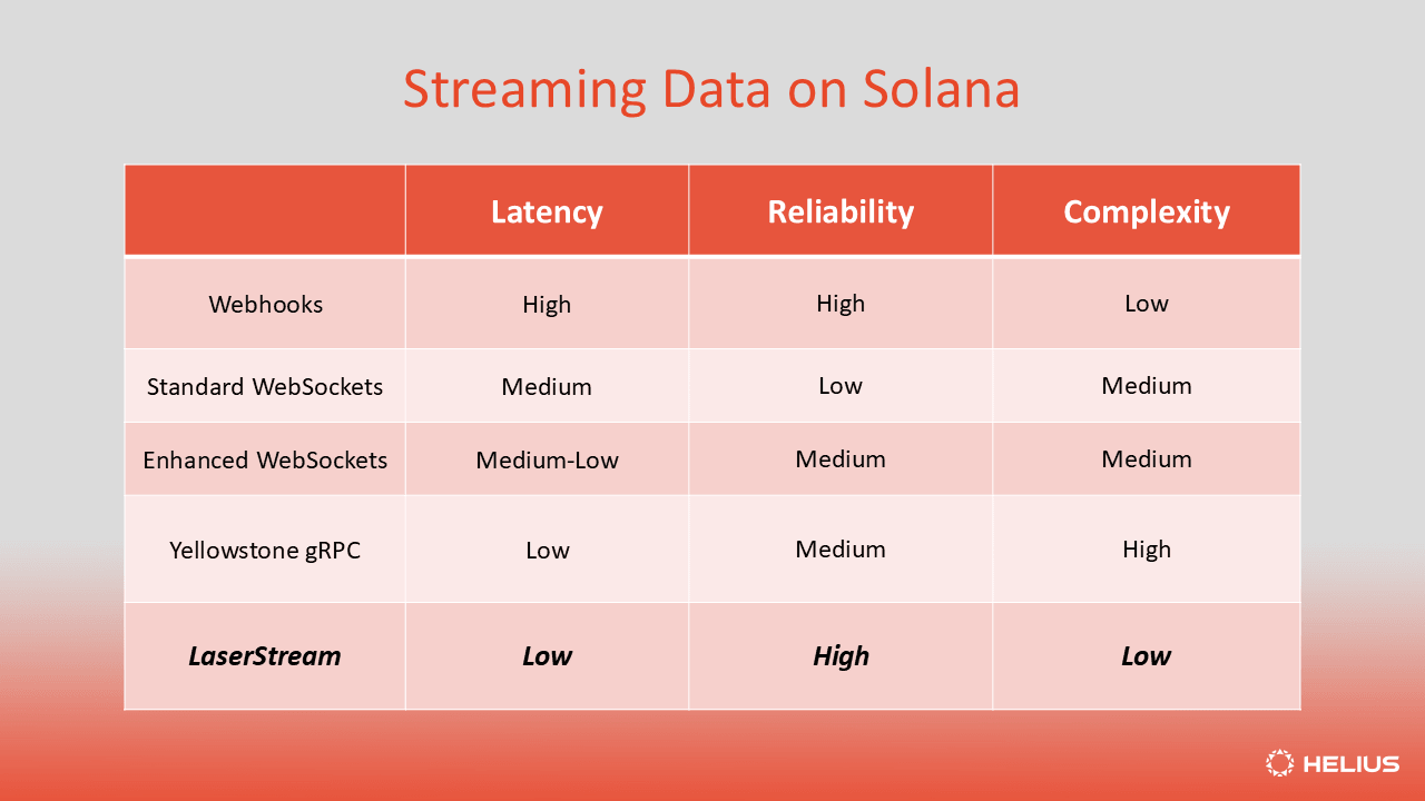 LaserStream 的延迟、可靠性和复杂性与 Solana 上传统数据流解决方案的对比