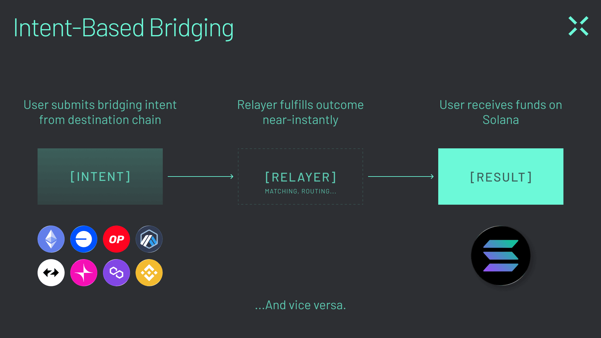 Across’ intent-based architecture powers fast, cheap, and secure bridging between EVM chains and Solana.