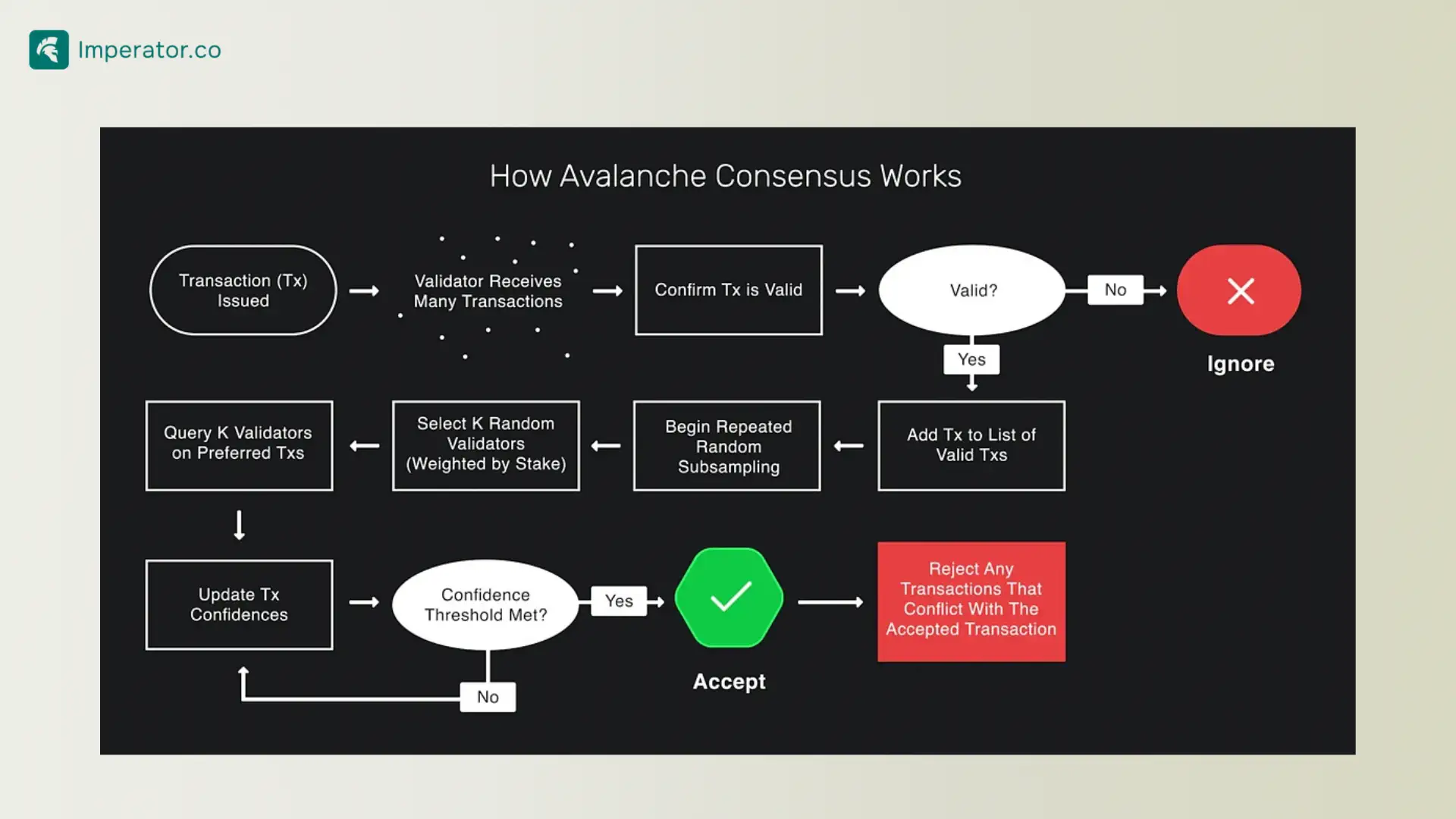 Avalanche 网络共识